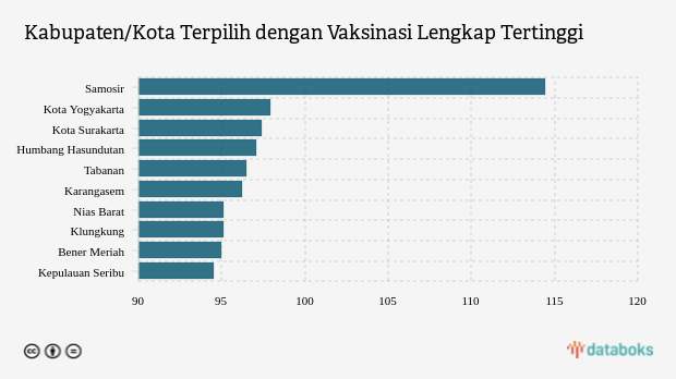 Kabupaten/Kota Terpilih dengan Vaksinasi Lengkap Tertinggi