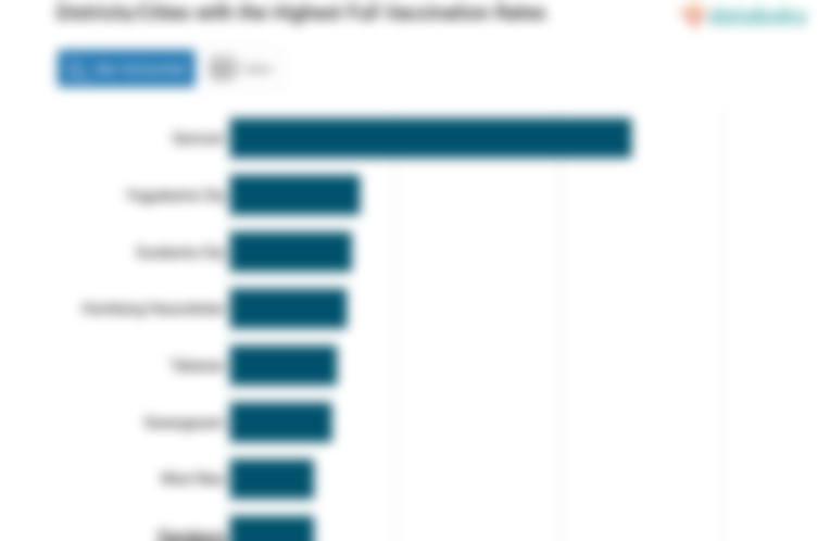 Districts/Cities with the Highest Full Vaccination Rates