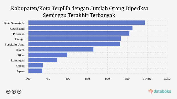 Kabupaten/Kota Terpilih dengan Jumlah Orang Diperiksa Seminggu Terakhir Terbanyak