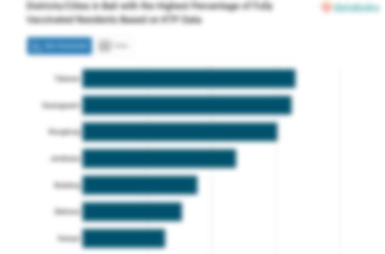 Districts/Cities in Bali with the Highest Percentage of Fully Vaccinated Residents Based on KTP Data