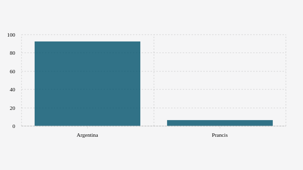 Argentina vs Prancis, Siapa Lebih Tahan Inflasi?