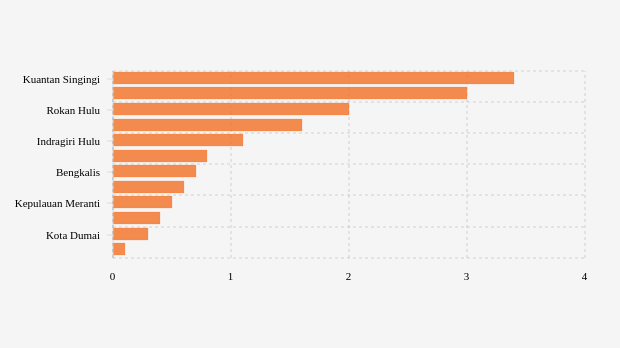 Kabupaten/Kota Terpilih dengan Jumlah Konfirmasi Aglomerasi Positif Covid-19 Mingguan Terbanyak di Riau