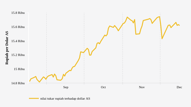 Nilai Tukar Rupiah terhadap Dollar AS (Update : 16 Desember 2022)