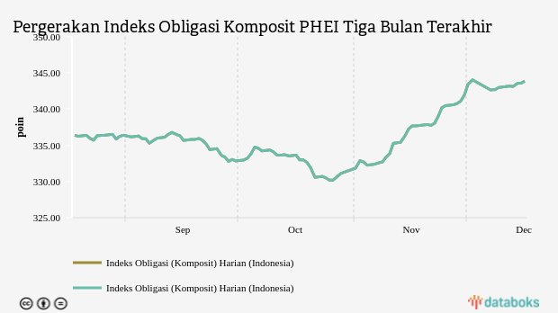 Pergerakan Indeks Obligasi Komposit PHEI Tiga Bulan Terakhir