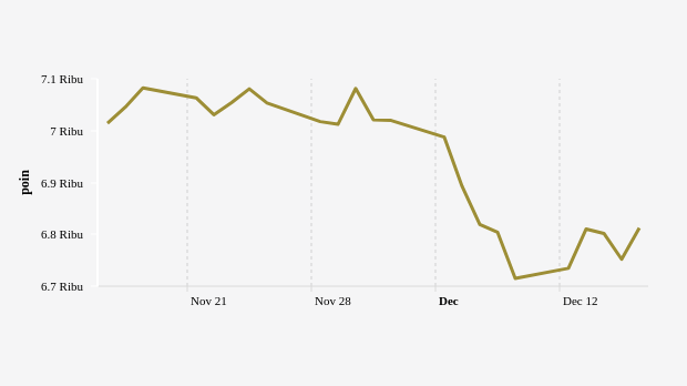 Indeks Harga Saham Gabungan (IHSG) 16 November–16 Desember 2022