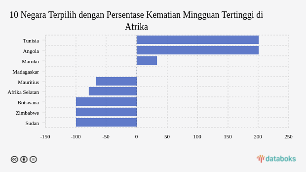 10 Negara Terpilih dengan Persentase Kematian Mingguan Tertinggi di Afrika