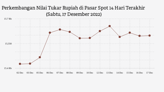 Perkembangan Nilai Tukar Rupiah di Pasar Spot 14 Hari Terakhir (Sabtu, 17 Desember 2022)