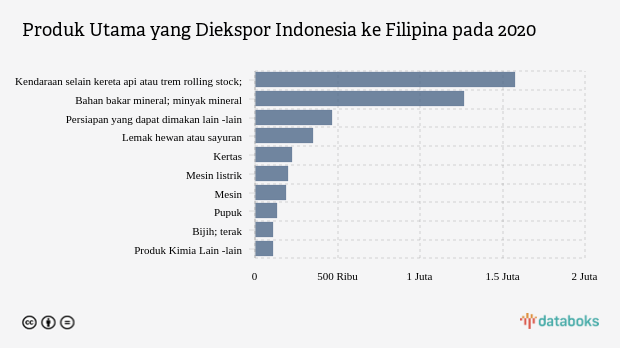 Produk Utama yang Diekspor Indonesia ke Filipina pada 2020