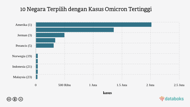 10 Negara Terpilih dengan Kasus Omicron Tertinggi