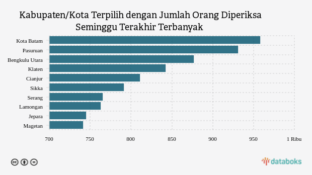 Kabupaten/Kota Terpilih dengan Jumlah Orang Diperiksa Seminggu Terakhir Terbanyak