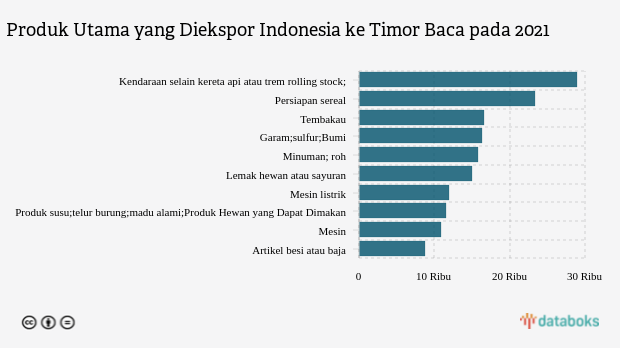 Indonesia Ekspor Kendaraan selain Stok Kereta Api atau Trem Senilai US$ 28.921 Ribu ke Timor Baca