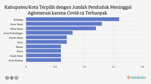 Kabupaten/Kota Terpilih dengan Jumlah Penduduk Meninggal Aglomerasi karena Covid-19 Terbanyak