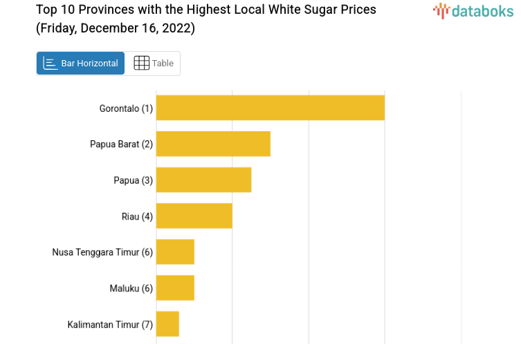 Top 10 Provinces with the Highest Local White Sugar Prices (Friday, December 16, 2022)