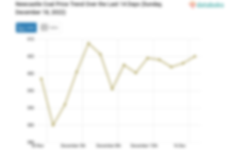 Newcastle Coal Price Trend Over the Last 14 Days (Sunday, December 18, 2022)