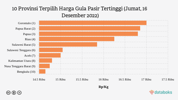 10 Provinsi Terpilih Harga Gula Pasir Tertinggi (Jumat, 16 Desember 2022)