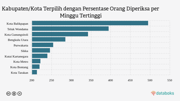 Kabupaten/Kota Terpilih dengan Persentase Orang Diperiksa per Minggu Tertinggi