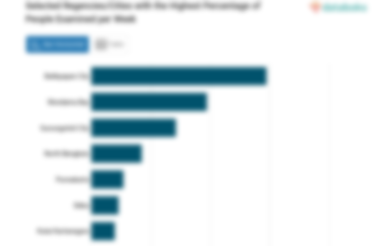 Selected Regencies/Cities with the Highest Percentage of People Examined per Week