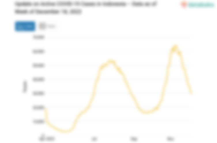 Update on Active COVID-19 Cases in Indonesia – Data as of Week of December 18, 2022