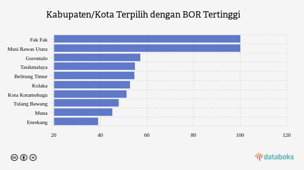 Kabupaten/Kota Terpilih dengan BOR Tertinggi