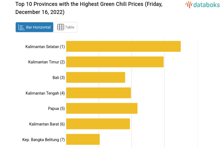 Top 10 Provinces with the Highest Green Chili Prices (Friday, December 16, 2022)