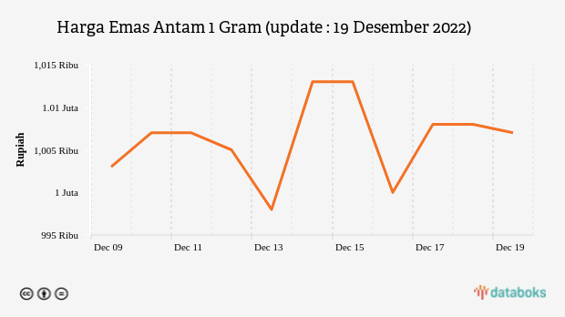 Harga Emas Antam 1 Gram (update : 19 Desember 2022)