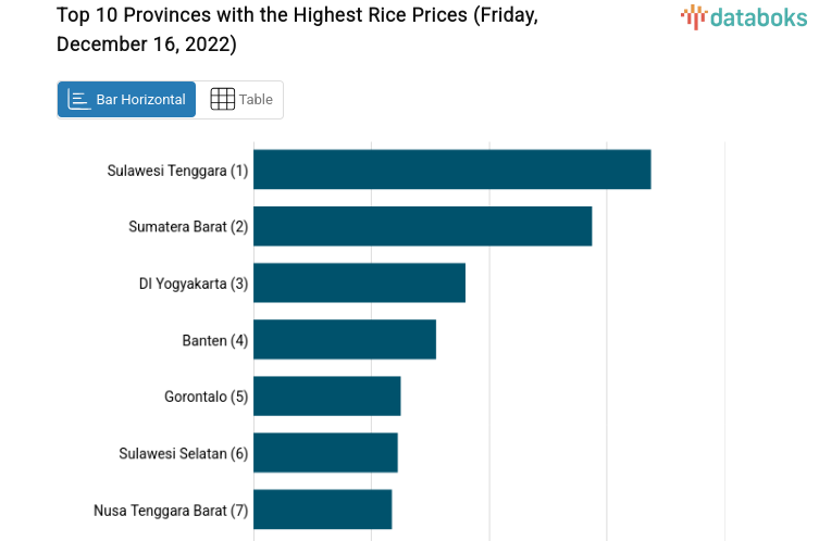 Harga Beras di Sulawesi Tenggara Rp 18.750 per Kg (Jumat, 16 Desember 2022)