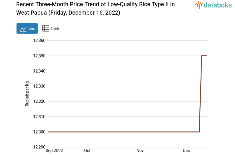 Recent Three-Month Price Trend of Low-Quality Rice Type II in West Papua (Friday, December 16, 2022)