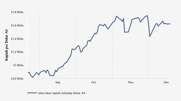 Nilai Tukar Rupiah terhadap Dollar AS (Update : 19 Desember 2022)