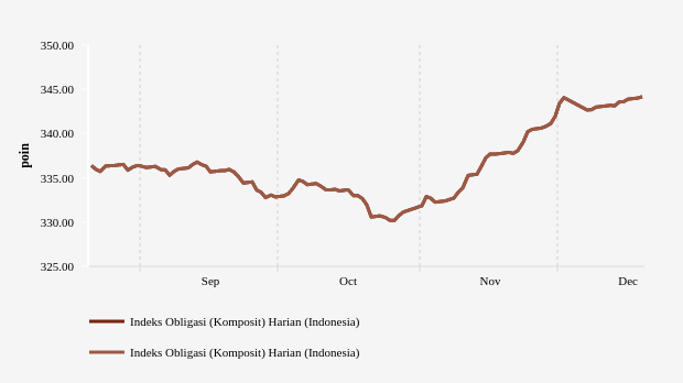 Pergerakan Indeks Obligasi Komposit PHEI Tiga Bulan Terakhir