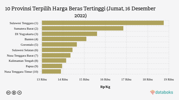 10 Provinsi Terpilih Harga Beras Tertinggi (Jumat, 16 Desember 2022)