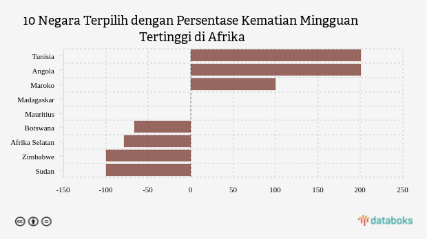 10 Negara Terpilih dengan Persentase Kematian Mingguan Tertinggi di Afrika