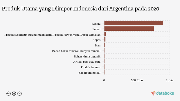 Indonesia Impor Residu  Senilai US$ 898,14 Juta dari Argentina