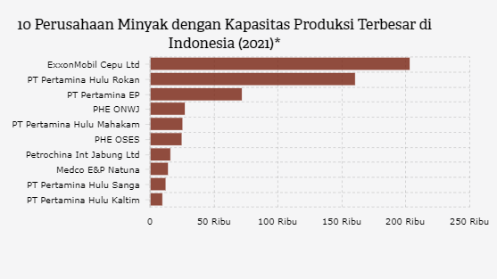 Ini Daftar Perusahaan Minyak Terbesar di Indonesia pada 2021