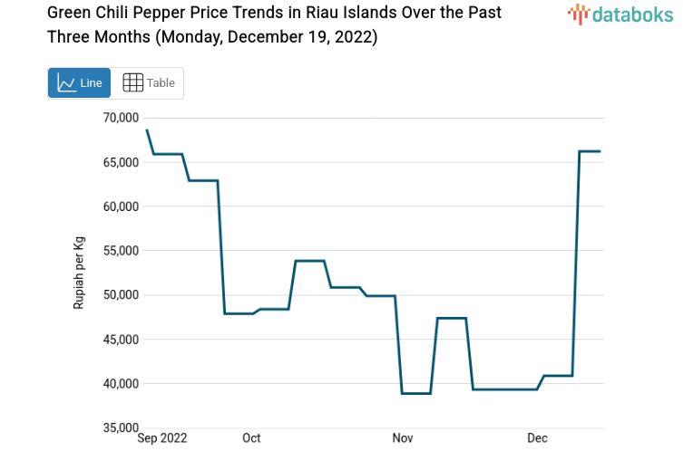 Green Chili Pepper Price Trends in Riau Islands Over the Past Three Months (Monday, December 19, 2022)