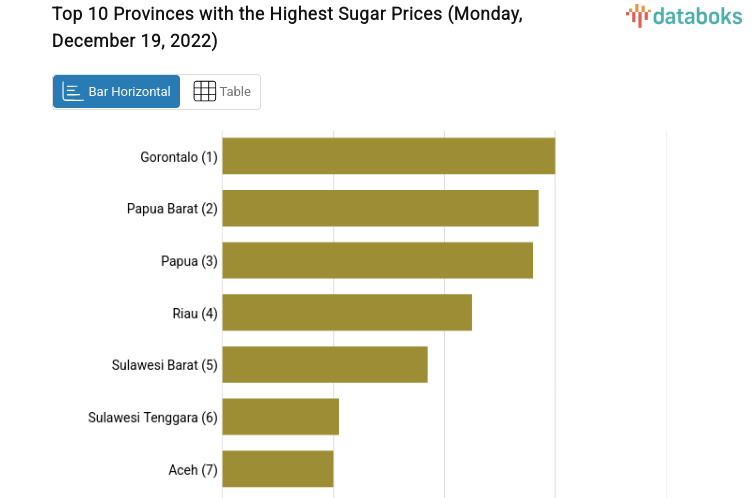 Top 10 Provinces with the Highest Sugar Prices (Monday, December 19, 2022)