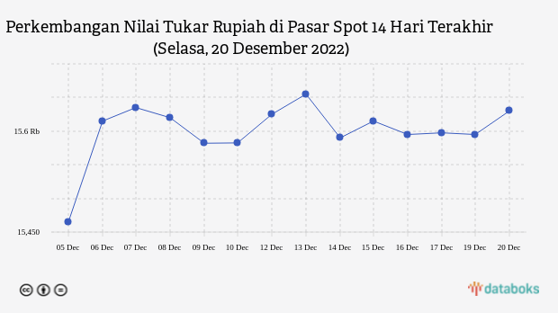 Perkembangan Nilai Tukar Rupiah di Pasar Spot 14 Hari Terakhir (Selasa, 20 Desember 2022)