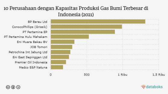 Ini Daftar Perusahaan Gas Bumi Terbesar di Indonesia pada 2021