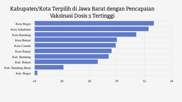 Update Vaksinasi : Dosis 3 di Kota Bogor Sudah 32,7% (Selasa, 20 Desember 2022)