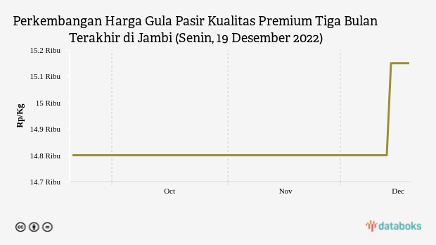 Perkembangan Harga Gula Pasir Kualitas Premium Tiga Bulan Terakhir di Jambi (Senin, 19 Desember 2022)