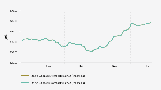 Pergerakan Indeks Obligasi Komposit PHEI Tiga Bulan Terakhir