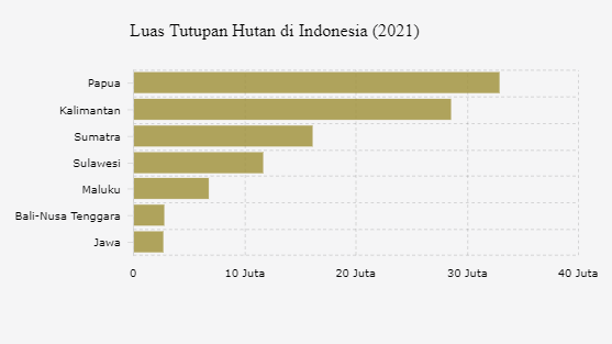 Ini Luas Tutupan Hutan Indonesia, dari Sumatra sampai Papua