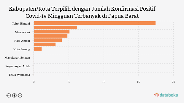 Kabupaten/Kota Terpilih dengan Jumlah Konfirmasi Positif Covid-19 Mingguan Terbanyak di Papua Barat