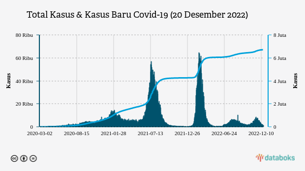 Total Kasus & Kasus Baru Covid-19 (20 Desember 2022)