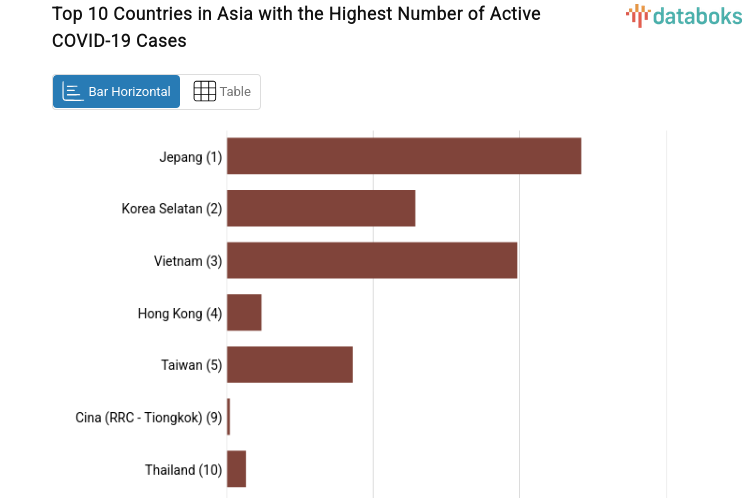 Top 10 Countries in Asia with the Highest Number of Active COVID-19 Cases