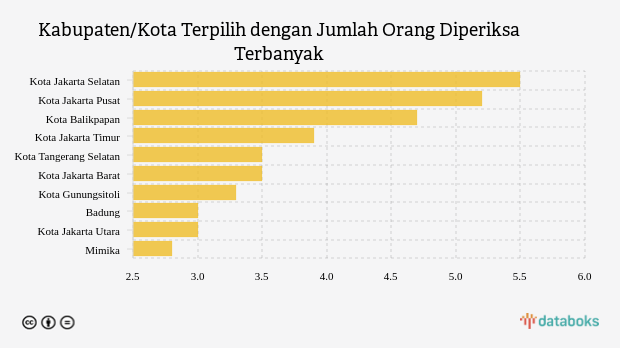 Kabupaten/Kota Terpilih dengan Jumlah Orang Diperiksa Terbanyak