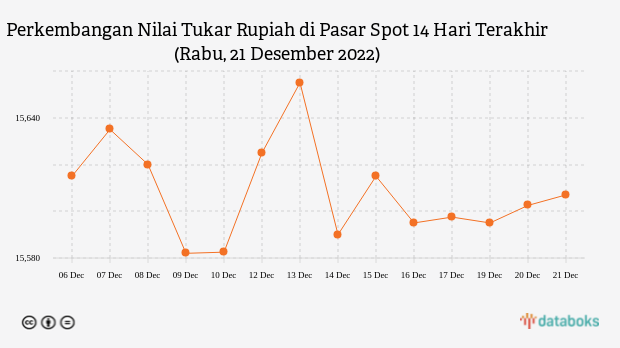 Perkembangan Nilai Tukar Rupiah di Pasar Spot 14 Hari Terakhir (Rabu, 21 Desember 2022)