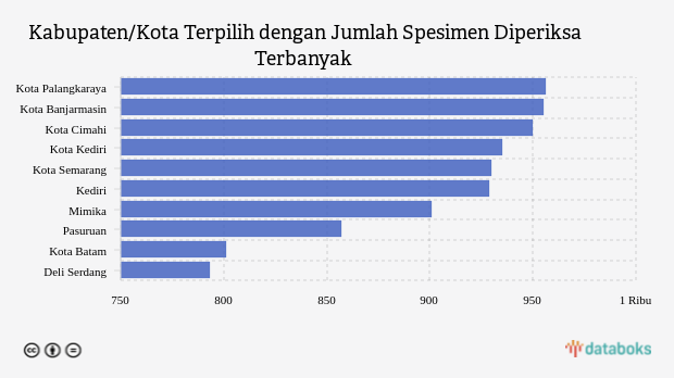 Kabupaten/Kota Terpilih dengan Jumlah Spesimen Diperiksa Terbanyak