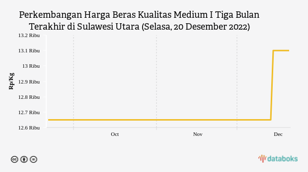Harga Beras Kualitas Medium I di Sulawesi Utara dalam Sepekan Naik 3,56%