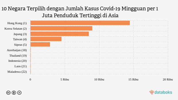 Jumlah Kasus Covid-19 Mingguan per 1 Juta Penduduk Indonesia Urutan Ke-20 di Asia