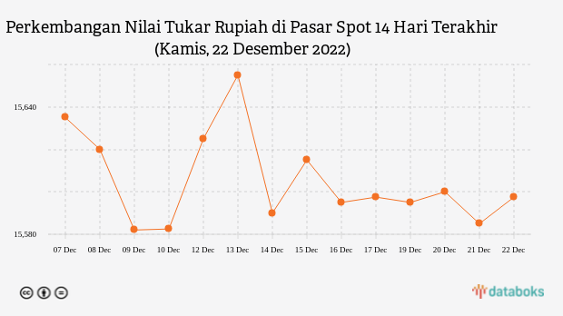 Perkembangan Nilai Tukar Rupiah di Pasar Spot 14 Hari Terakhir (Kamis, 22 Desember 2022)